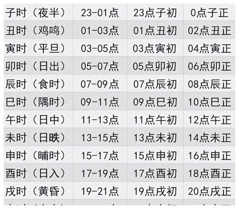 12個時辰表|十二时辰对照表 12时辰查询